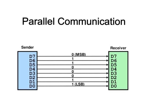 Serial vs Parallel Communication - Longtech Optics｜LCD, LCM, TFT, OLED ...