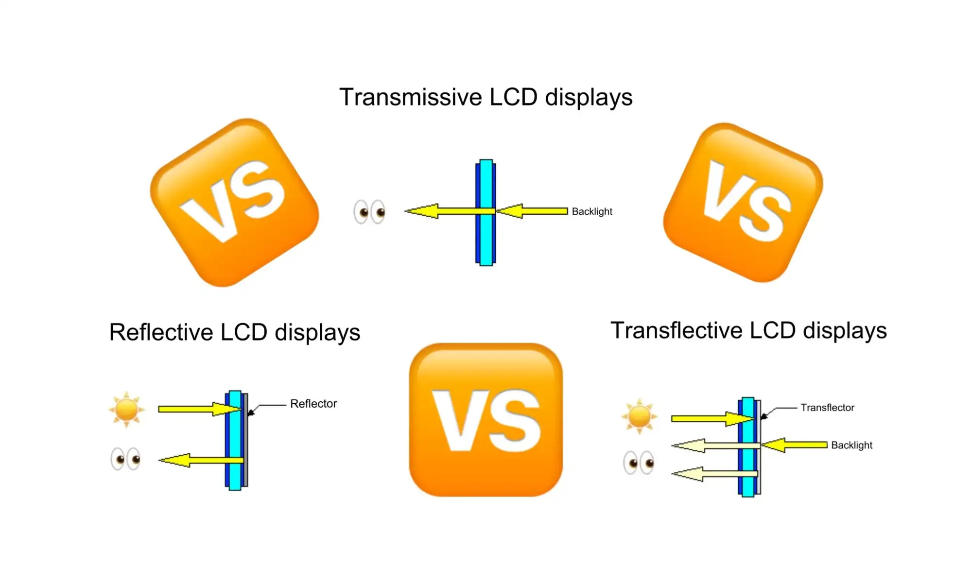 Transmissive vs Reflective vs Transflective Displays Longtech Optics